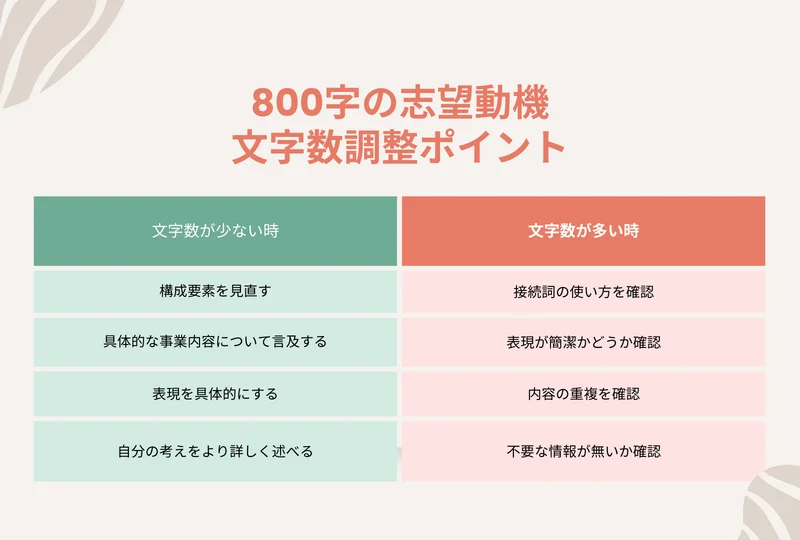 志望動機 800字 文字数調整ポイント (1)